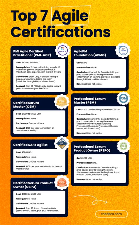 7 Best Agile Certifications .